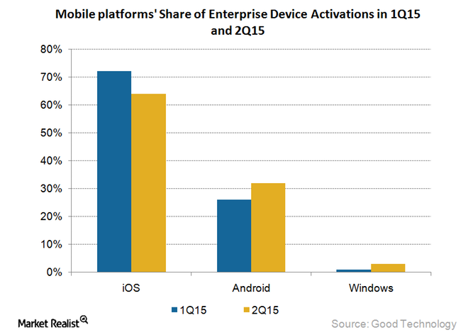 enterprise mobile activations 2015