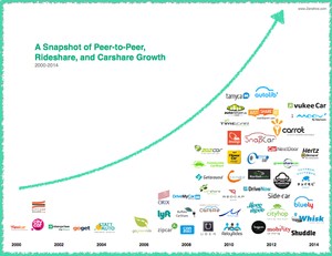 Rideshare and CarShare Growth, courtesy of Zendrive.