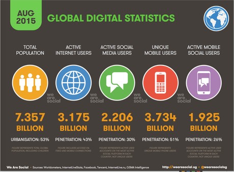 Global Connectivity Stats August 2015