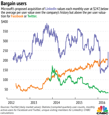 How CNBC Values LinkedIn Customers