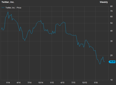 Twitter's Stock Performance since its IPO