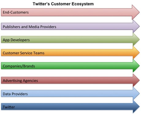 Twitter's Customer Ecosystem