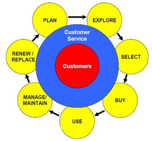 Customer lifecycle