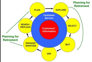 The Customer Lifecycle