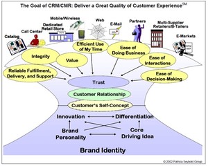 Goal of CRM/CMR