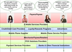 Align the Mobile E-Wallet Customer Ecosystem around Consumers’ Issues