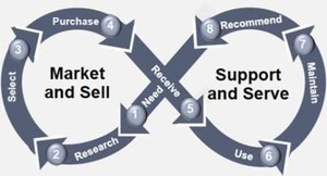 Oracle Customer Lifecycle