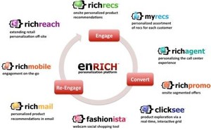 RichRelevance Product Family