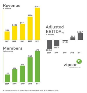 Zipcar’s Performance