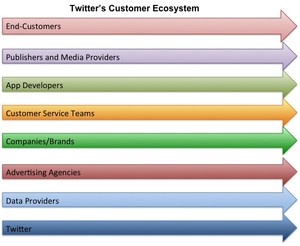 twitter's ecosystem