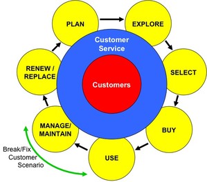 The Customer Lifecycle Break/Fix Scenario