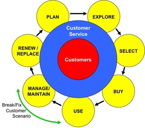 The Customer Lifecycle Break/Fix Scenario