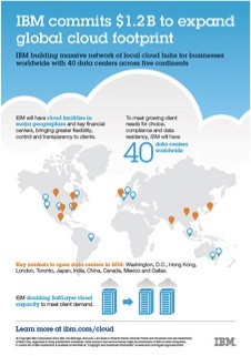 IBM Global Cloud