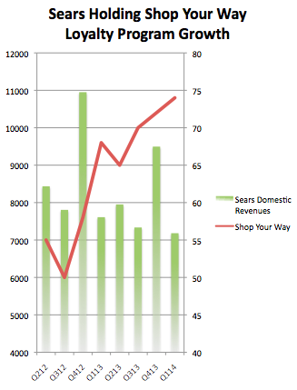 Sears Holding Shop Your Way Loyalty Program Growth