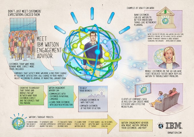 IBM Watson Engagement Advisor