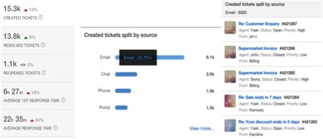 Freshdesk Help Desk Statistics