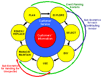 The Customer Lifecycle