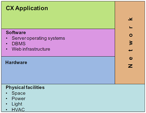 CX Deployment Environment