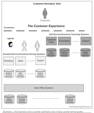 Customer Information Silos