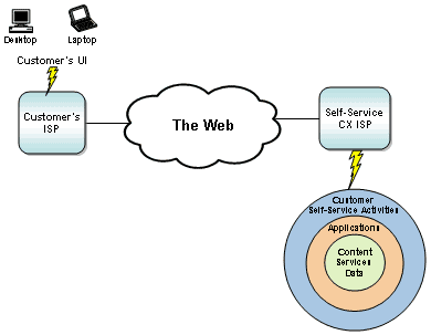 The Self-Service CX