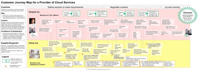 Customer Journey Map for a Provider of Cloud Services