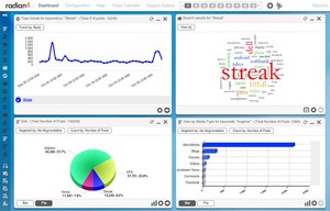 Radian6 Analysis Dashboard