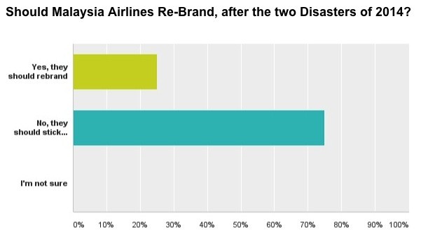 Should Malaysia Airlines rebrand?